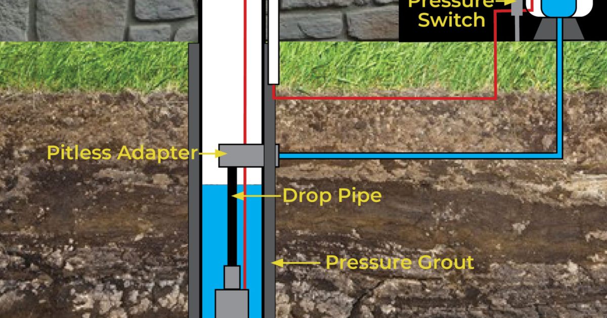 Anatomy Of A Water Well | Parts Of A Well | C&J Well Drilling Company